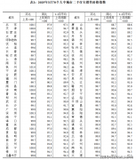 同比目标都呈现收窄态势